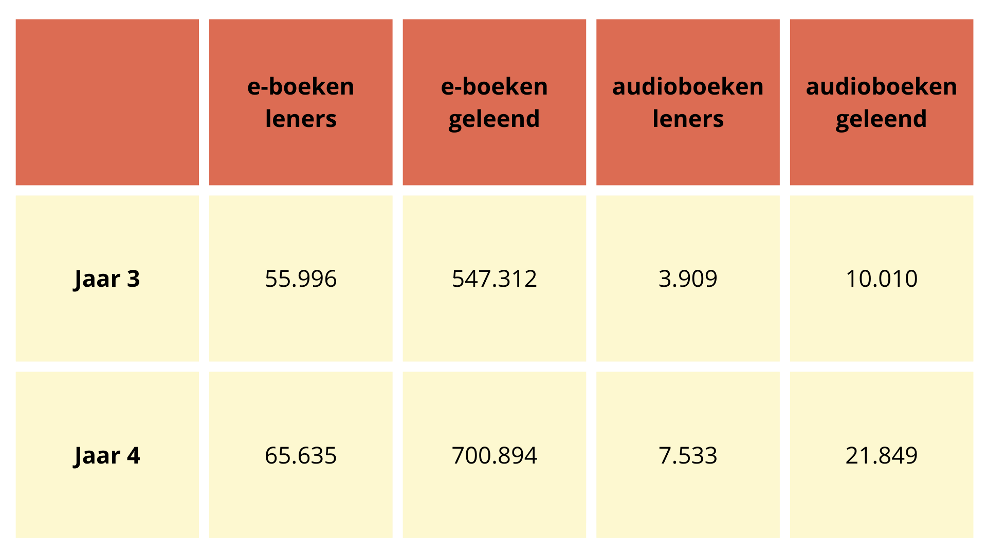 4 jaar e-boeken 