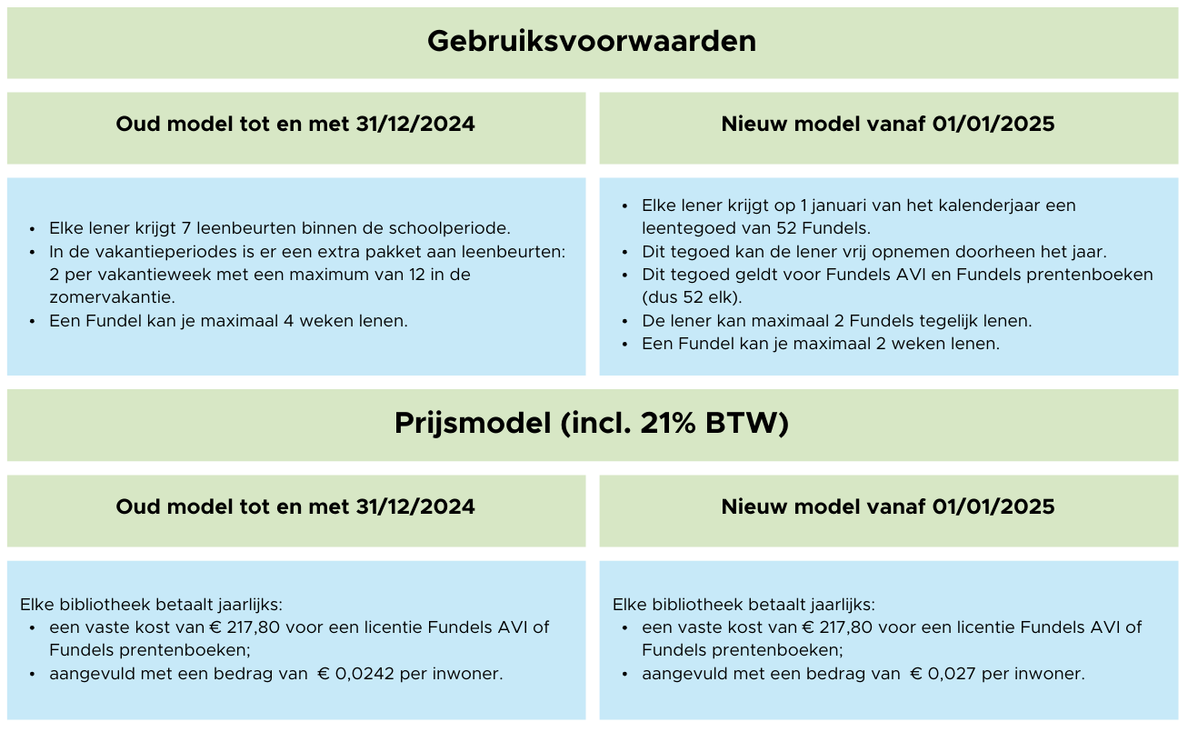 Gewijzigde voorwaarden Fundels