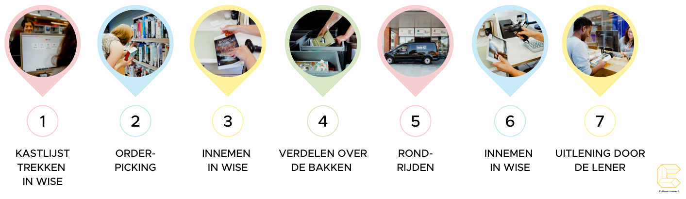 Werkproces regiotransport visual