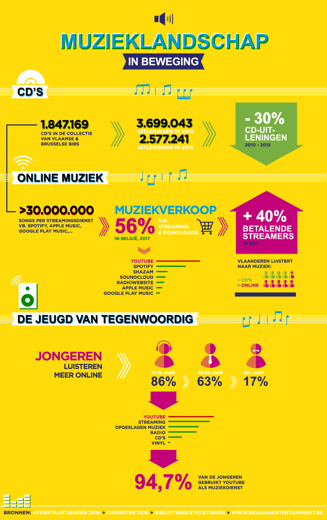 Infografiek met info over gebruik van muziek in Vlaanderen. De begeleidende tekst bij het artikel geeft tevens de inhoud weer.