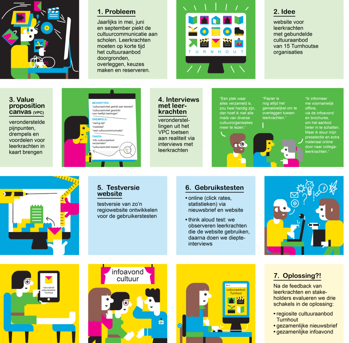 infographic over het project met de learnings grafisch uitgewerkt 