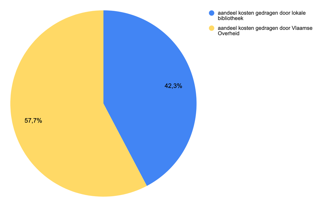 Grafiek van aandeel bib en overheid